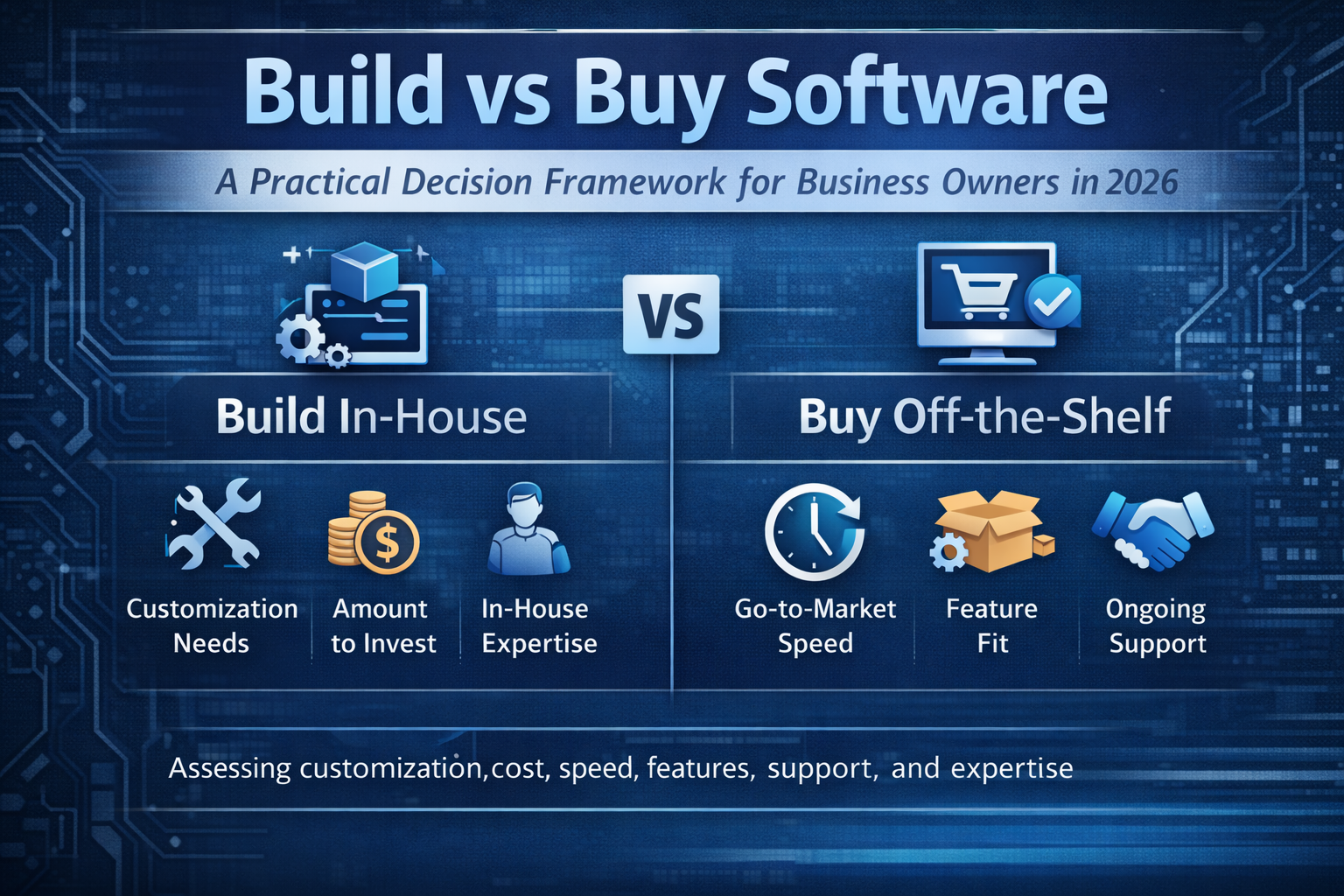 build vs buy software decision framework 2026