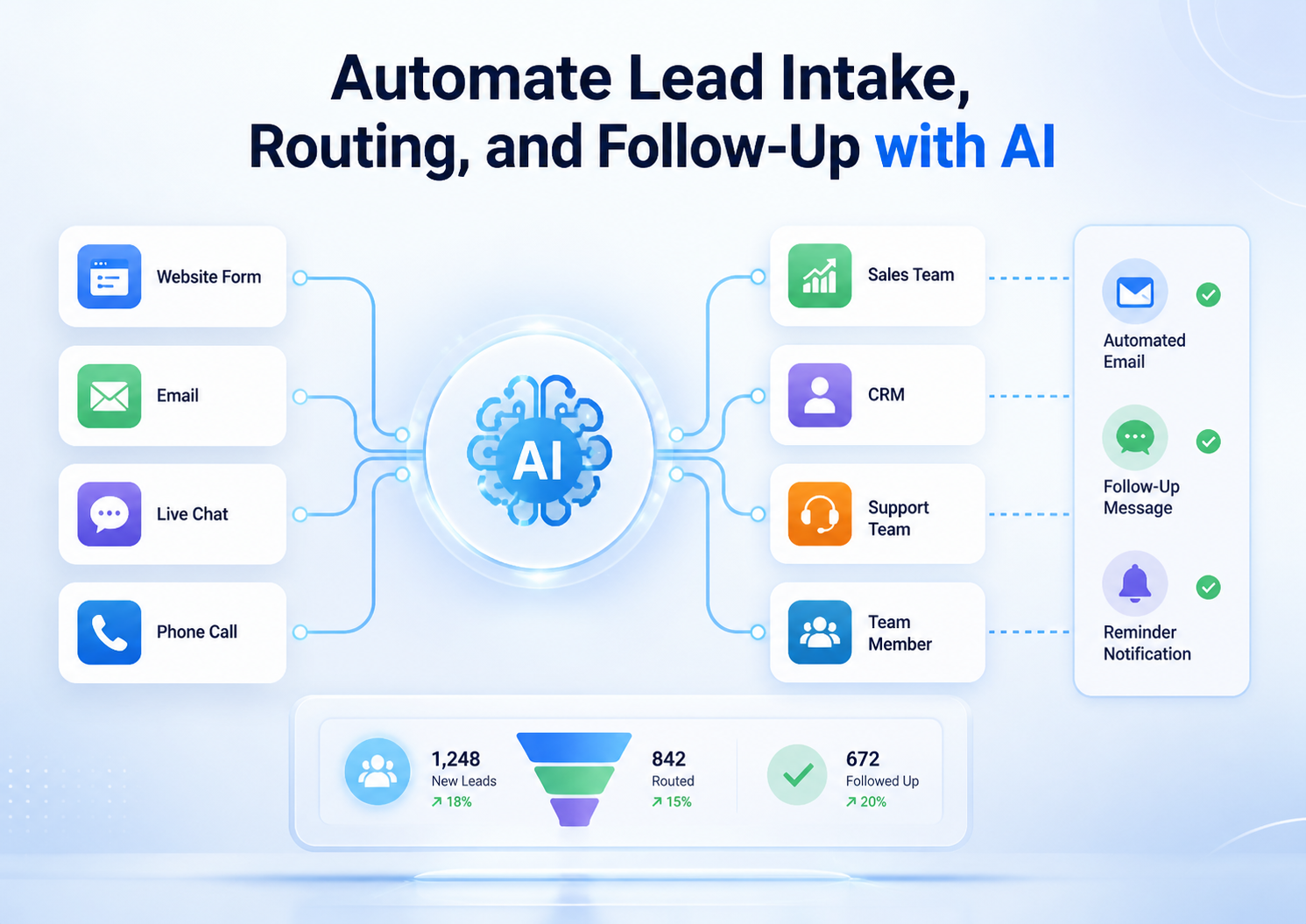 AI driven lead automation workflow diagram