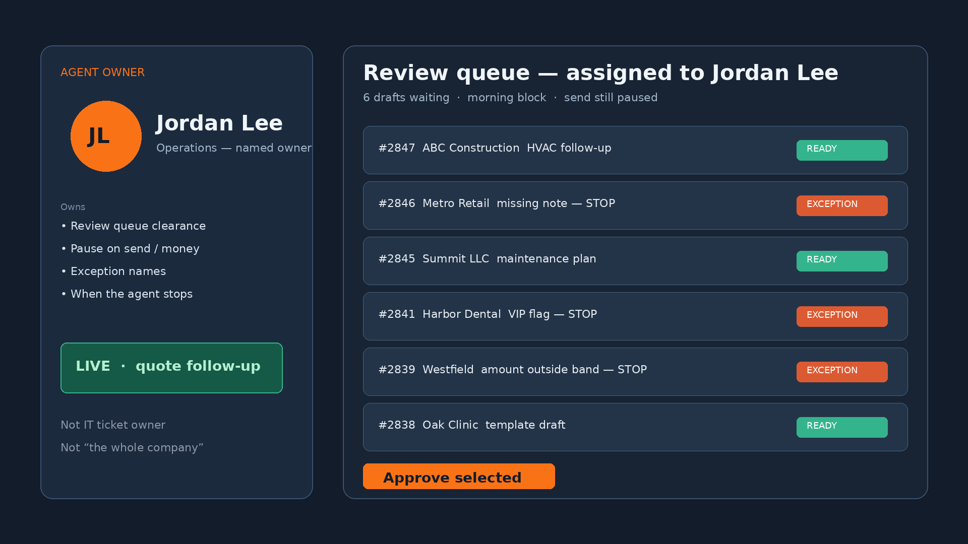 Named operations owner on a live AI agent review queue, with drafts marked ready or exception and send still paused.