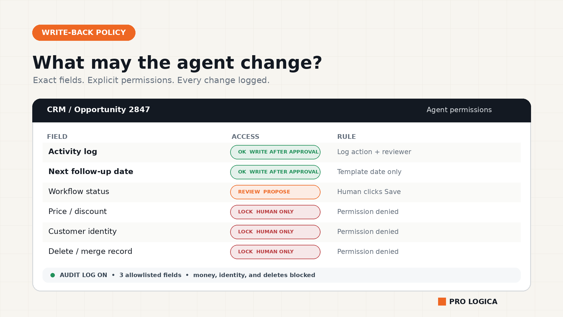CRM record showing an AI agent write-back allowlist: activity log and follow-up date allowed after approval, price, identity, and delete fields locked to humans.