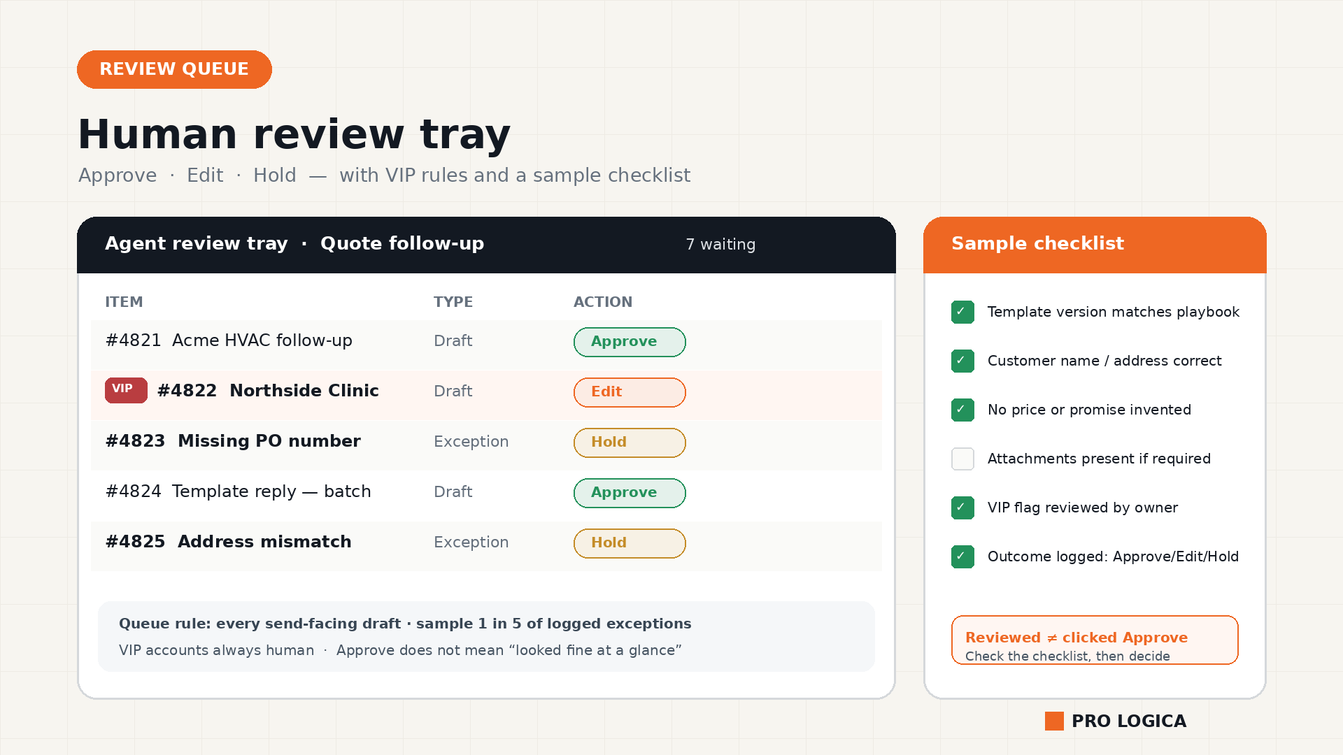 Operations review tray for a live AI agent with Approve, Edit, and Hold actions, a VIP draft flagged, and a sample checklist on the side.