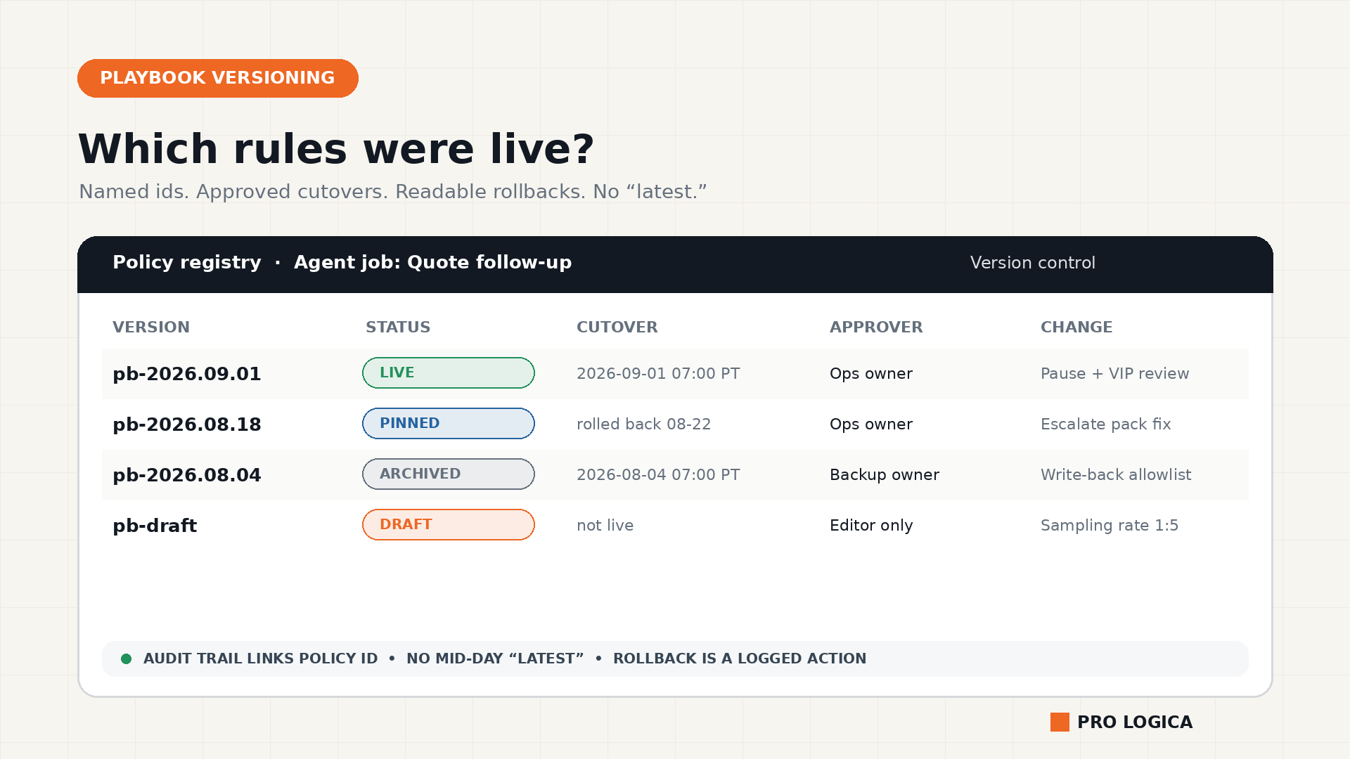 Operations playbook version registry for a live AI agent showing LIVE, PINNED, ARCHIVED, and DRAFT versions with cutover times and named approvers.