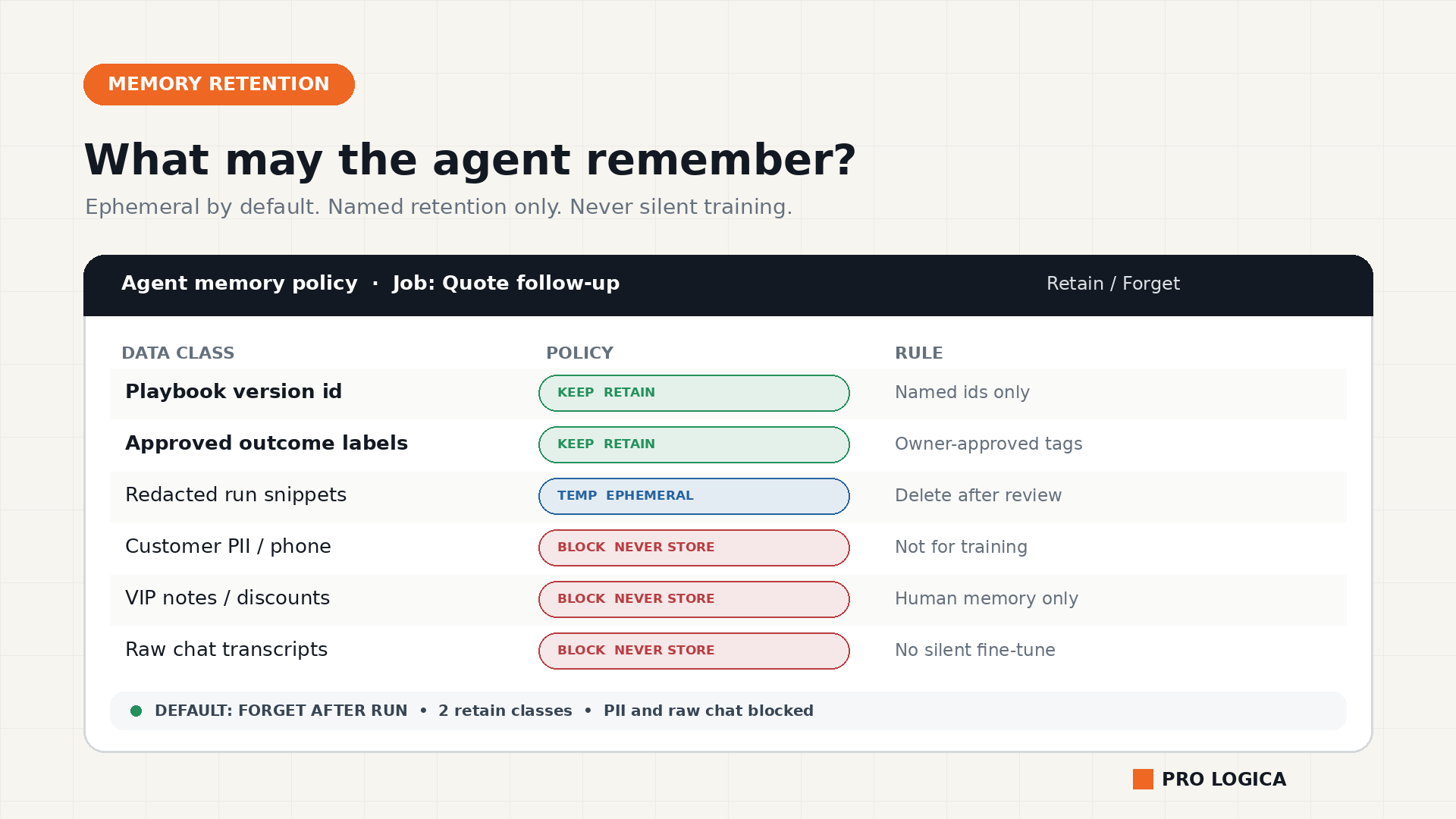 Operations memory retention policy for a live AI agent showing RETAIN, EPHEMERAL, and NEVER STORE classes with PII and raw chat blocked.