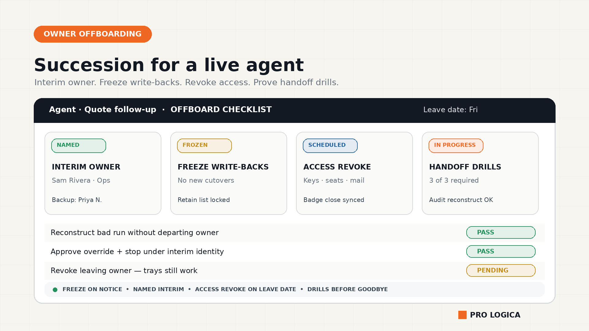 Operations owner offboarding panel for a live AI agent showing INTERIM OWNER, FREEZE WRITE-BACKS, ACCESS REVOKE, and HANDOFF DRILLS.