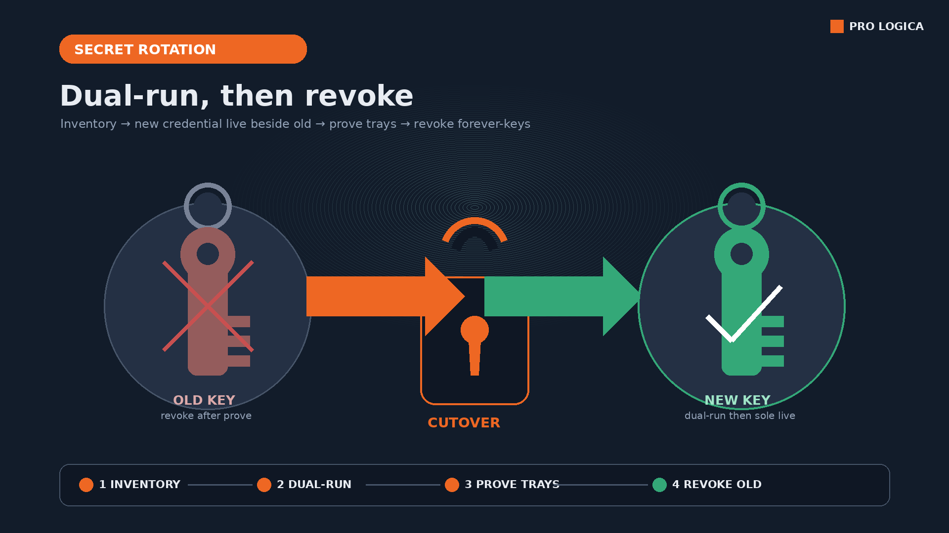 Metaphor dual-key cutover for a live AI agent: inventory secrets, dual-run the new credential, prove review trays, then revoke the old key.