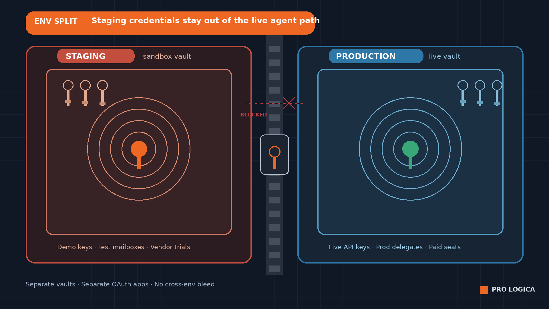 Metaphor split vaults for staging vs production AI agent credentials: amber staging vault and blue production vault separated by a sealed barrier with cross-env bleed blocked.