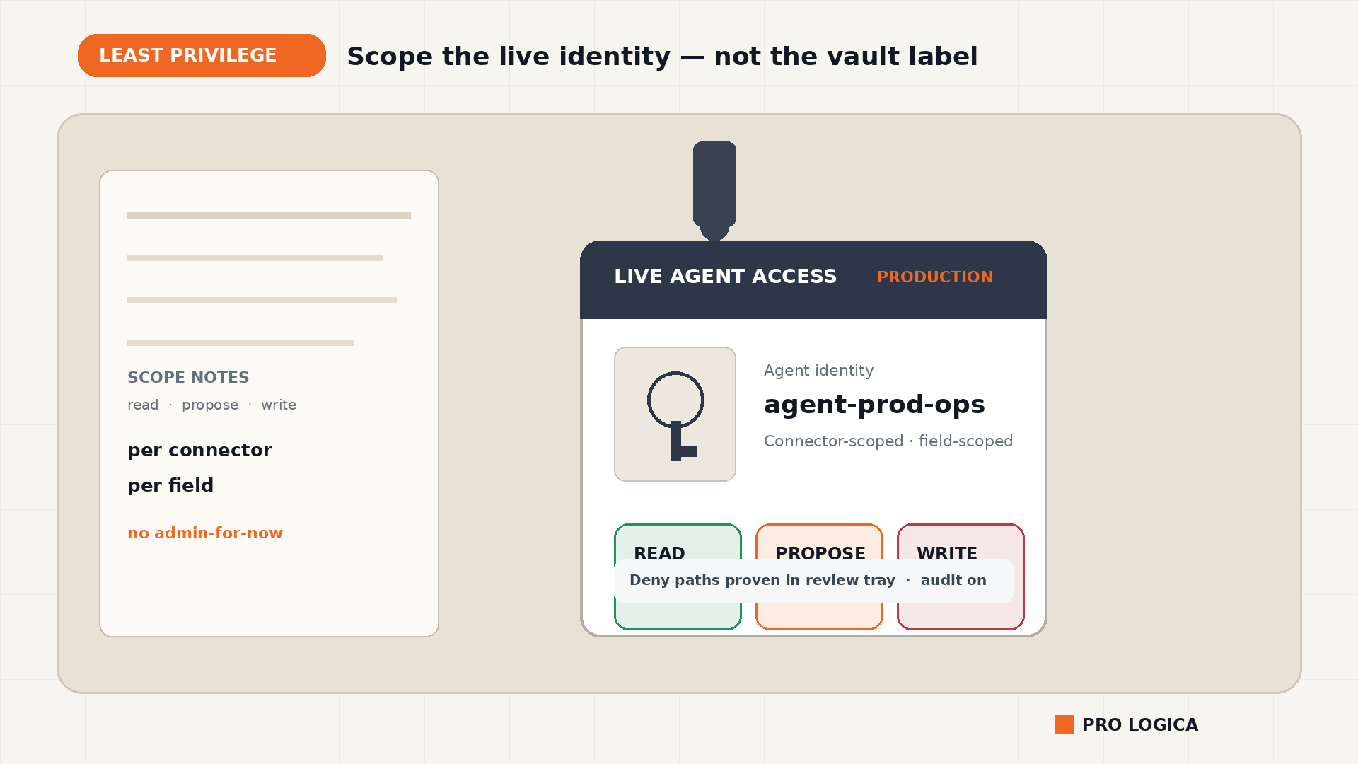 People-free desk still-life with an access badge showing three chips: READ on, PROPOSE on, and WRITE locked for a live AI agent least-privilege scope.