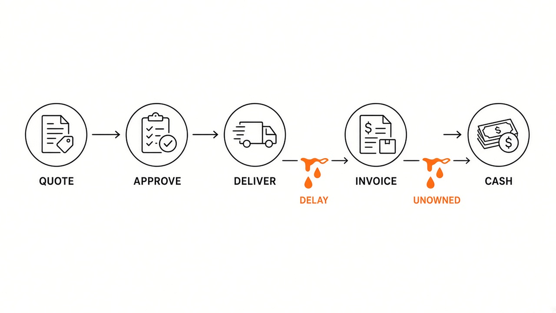 Simple quote-to-cash flow map: QUOTE to APPROVE to DELIVER to INVOICE to CASH, with orange DELAY and UNOWNED leak points after delivery.