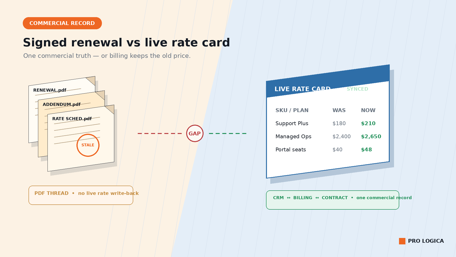 Isometric color-blocked metaphor: stamped PDF renewal pile on the left, GAP in the center, and a live synced rate card feeding CRM billing and contract on the right.