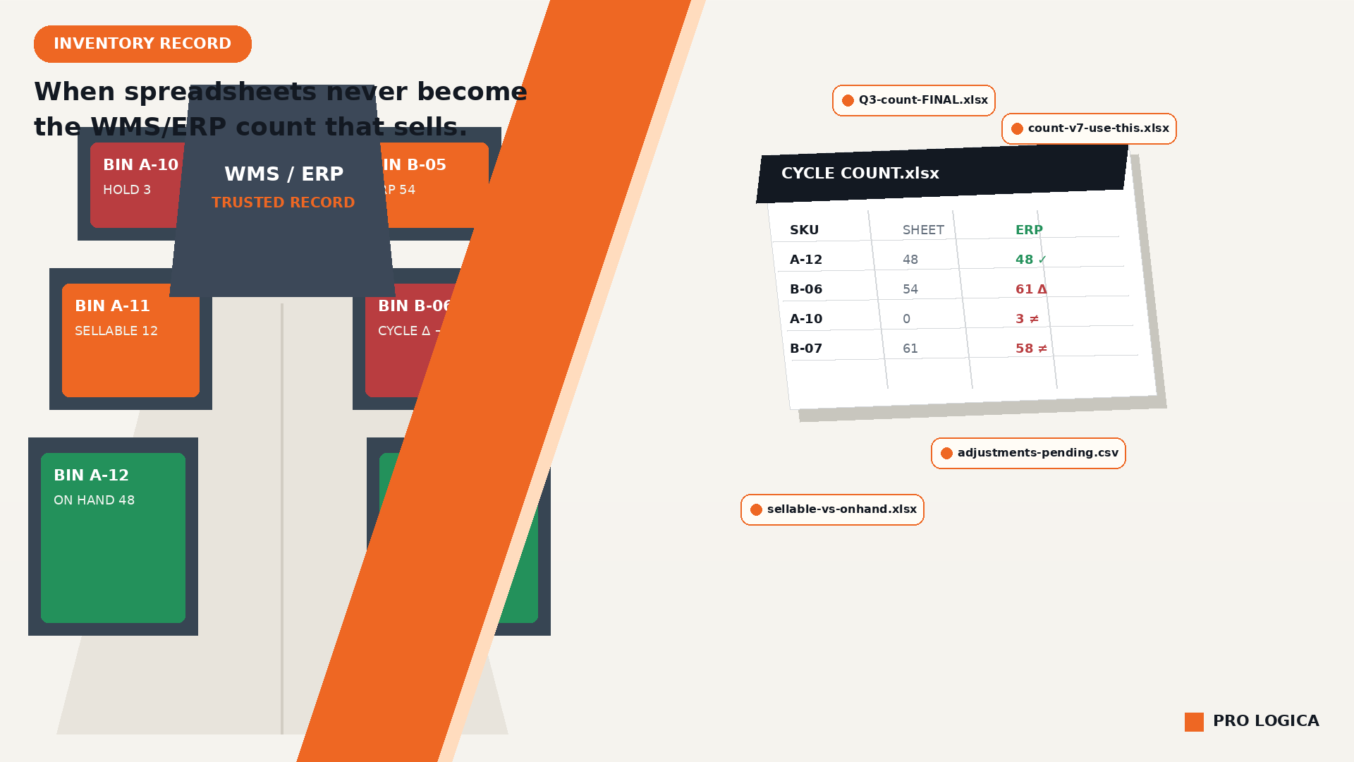 Low-angle warehouse aisle with stock bins and WMS/ERP trusted record on the left; diagonal orange band; floating cycle-count spreadsheet tabs and variance grid on the right.