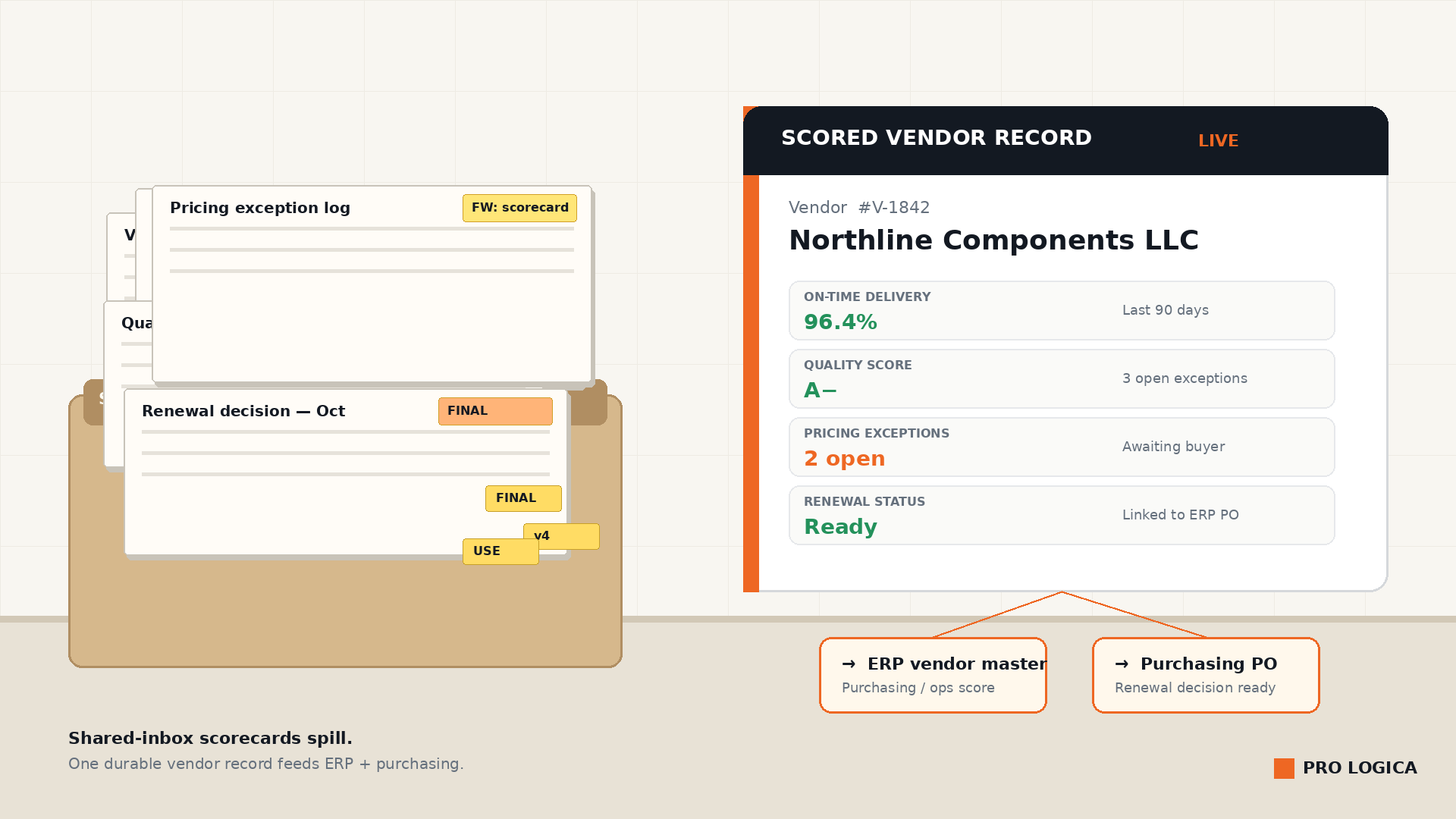 Workplace still-life: overflowing shared-inbox tray with printed vendor scorecard sheets and sticky FINAL labels vs a single clean scored-vendor record card with on-time, quality, exception, and renewal fields feeding ERP and purchasing.