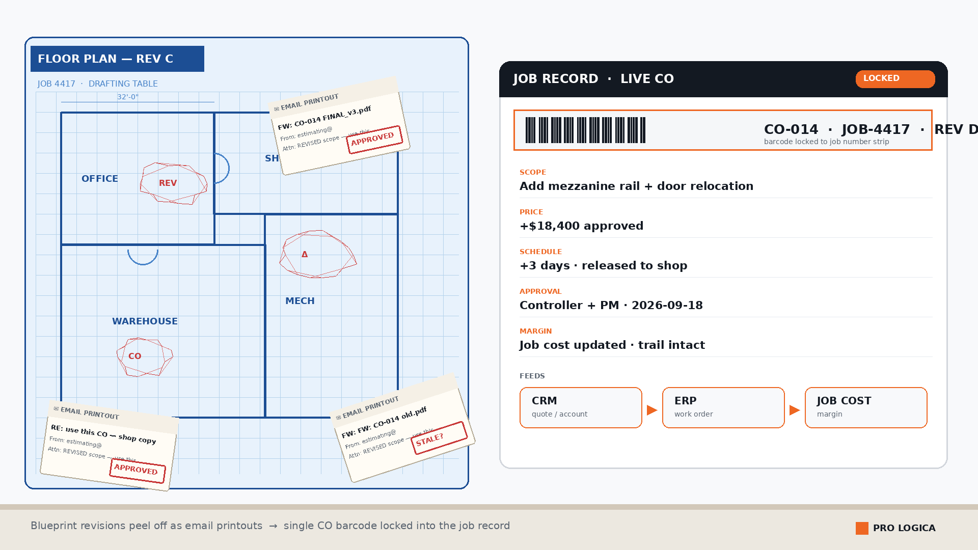 Top-down drafting table: blue architectural floor-plan sheet with red revision clouds and floating stamped APPROVED email printouts peeling off the plan; opposite a CO-014 barcode / job-number strip locked into a clean job record card feeding CRM, ERP, and job cost.
