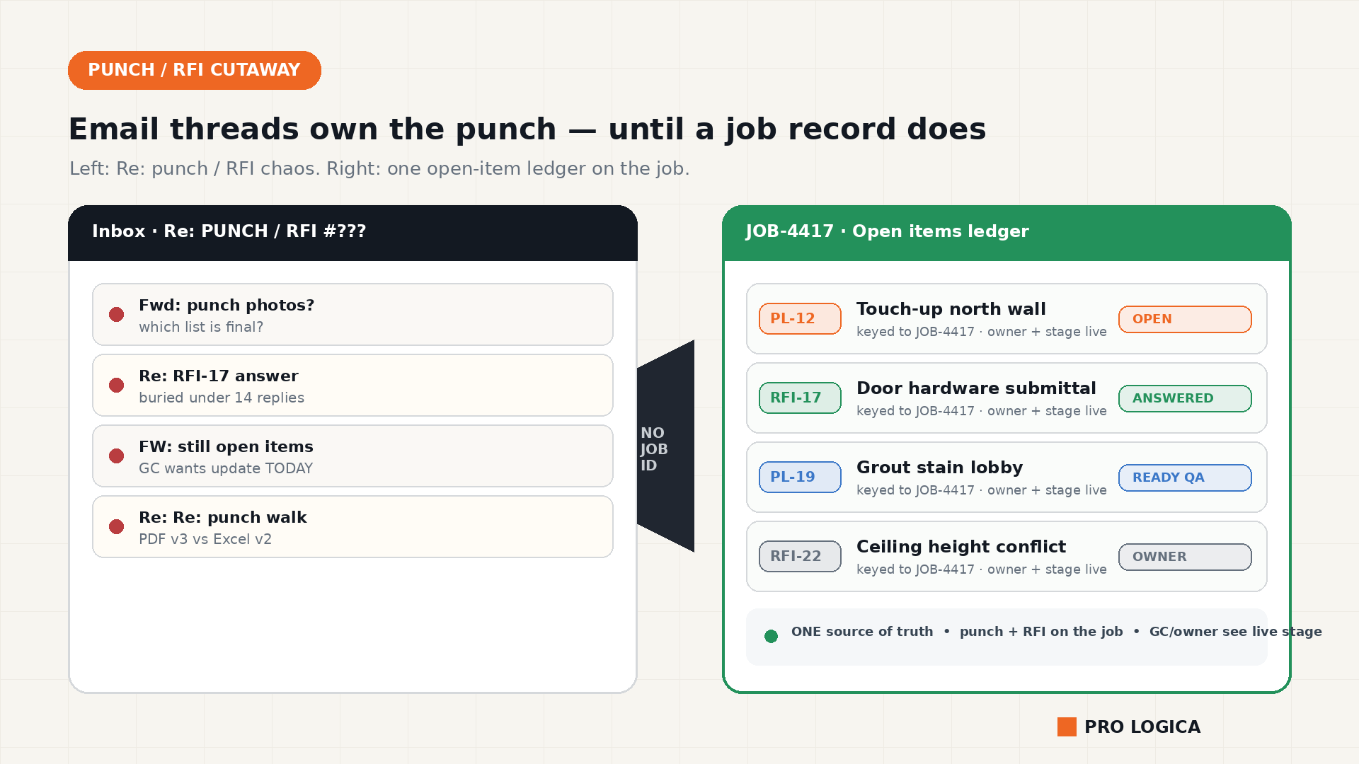 Cutaway metaphor: left side shows inbox email threads labeled Re: punch / RFI with unanswered forwards spilling into a dark void marked NO JOB ID; right side shows JOB-4417 open-items ledger with punch and RFI rows (PL-12, RFI-17, PL-19, RFI-22) keyed to the job with live stages OPEN, ANSWERED, READY QA, OWNER.