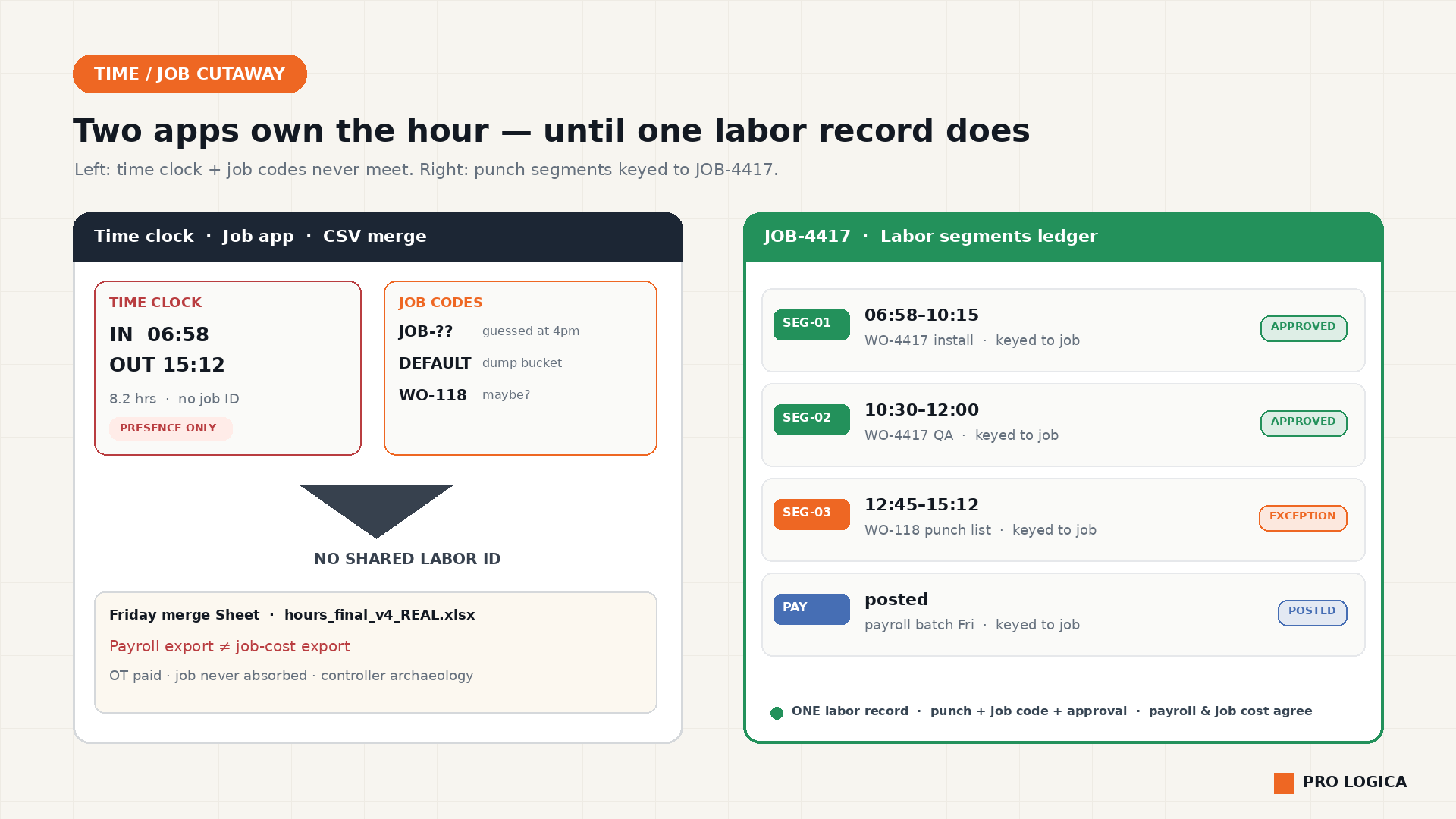 Cutaway metaphor: left side shows a time clock with presence-only punches and a separate job-codes app dumping hours into DEFAULT, with a Friday merge spreadsheet labeled hours_final_v4_REAL.xlsx and a void marked NO SHARED LABOR ID; right side shows JOB-4417 labor segments ledger with SEG-01/02/03 rows keyed to work orders and live stages APPROVED, EXCEPTION, POSTED.