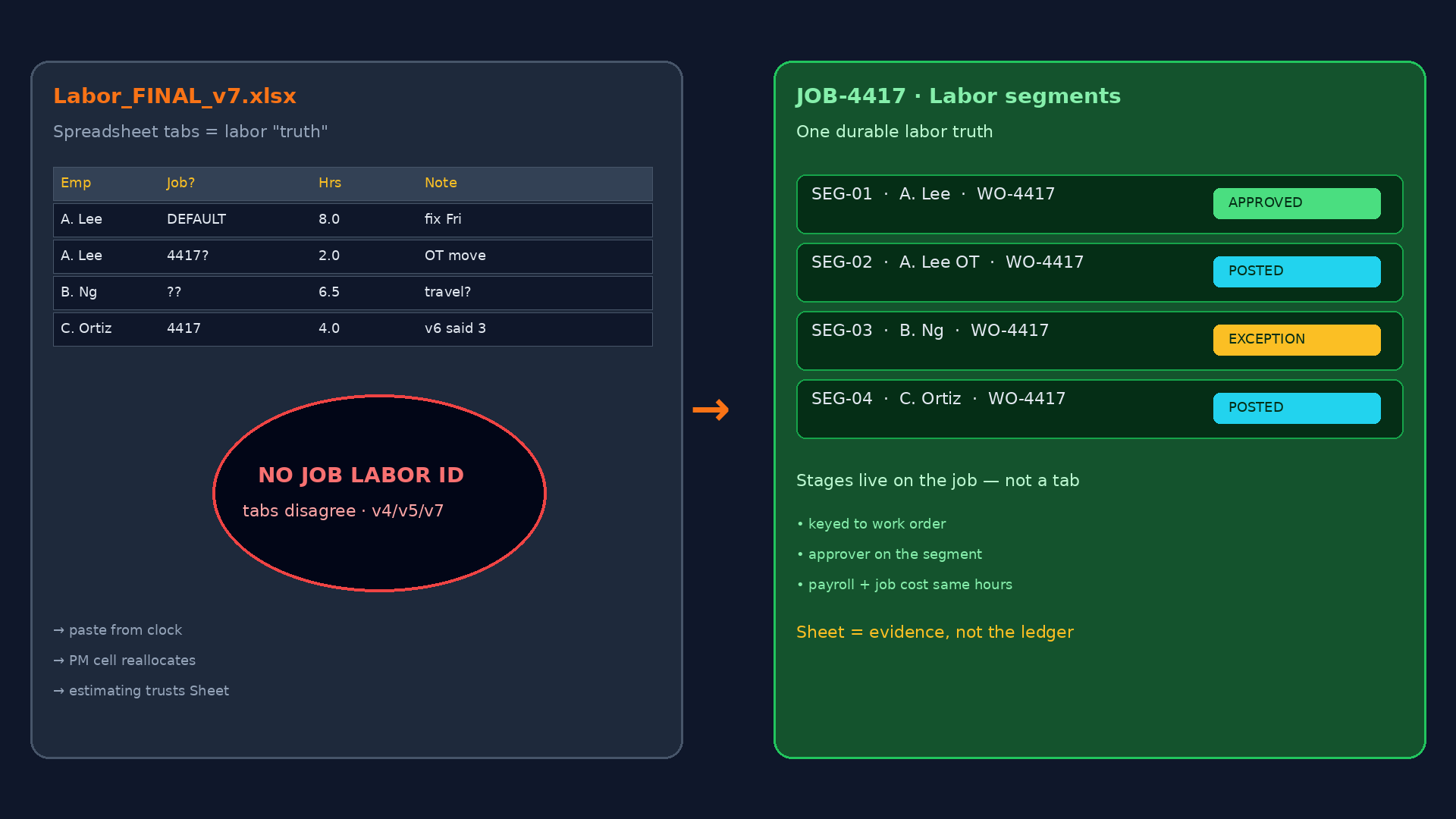 Cutaway metaphor: left side shows Labor_FINAL_v7.xlsx spreadsheet tabs dumping hours into DEFAULT with a void marked NO JOB LABOR ID; right side shows JOB-4417 labor segments ledger with SEG-01/02/03/04 rows keyed to work orders and live stages APPROVED, POSTED, EXCEPTION.
