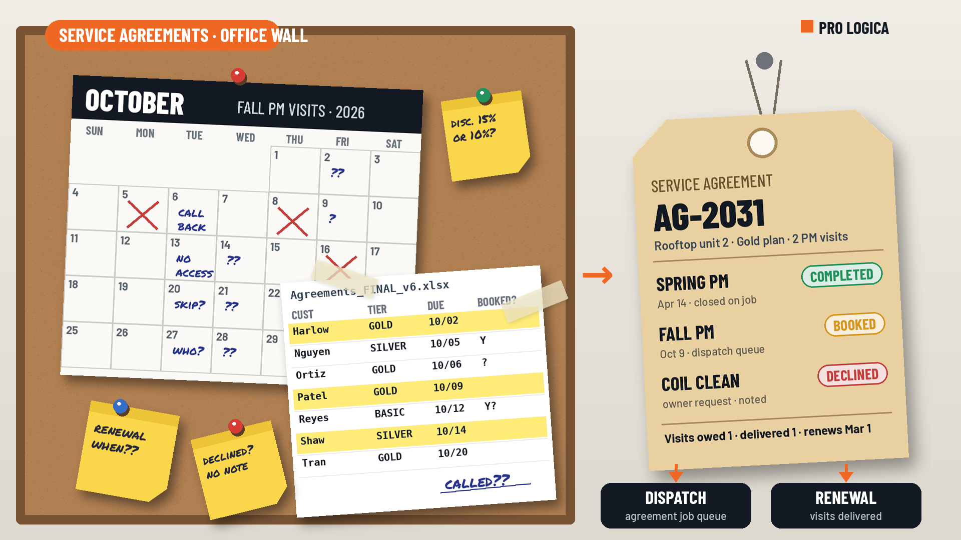 Office corkboard with an October fall PM visits calendar marked with red X's and handwritten notes like no access, call back, and who?, a taped Agreements_FINAL_v6.xlsx printout with highlighted unbooked rows and called?? scrawled on it, and sticky notes asking renewal when?? and declined? no note; opposite, a single equipment service tag for agreement AG-2031 showing spring PM completed, fall PM booked, and coil clean declined with a reason, feeding dispatch and renewal.