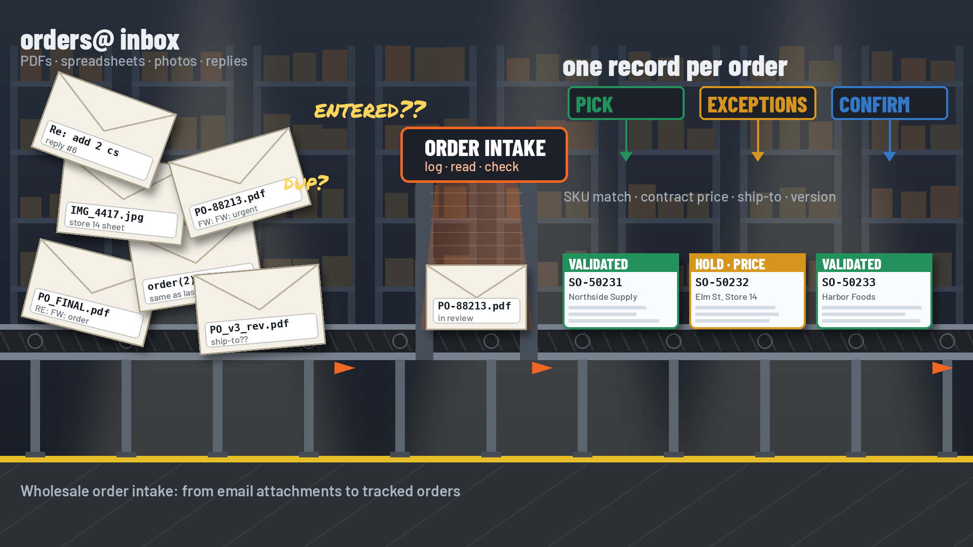 Side view of a warehouse conveyor line: on the left, a pile of emailed order envelopes labeled PO_FINAL.pdf, order(2).xlsx, IMG_4417.jpg, and Re: add 2 cs with handwritten notes asking entered?? and dup?; in the middle, an ORDER INTAKE scanner arch that logs, reads, and checks each order; on the right, uniform sales order cards marked VALIDATED or HOLD PRICE moving toward PICK, EXCEPTIONS, and CONFIRM chutes.