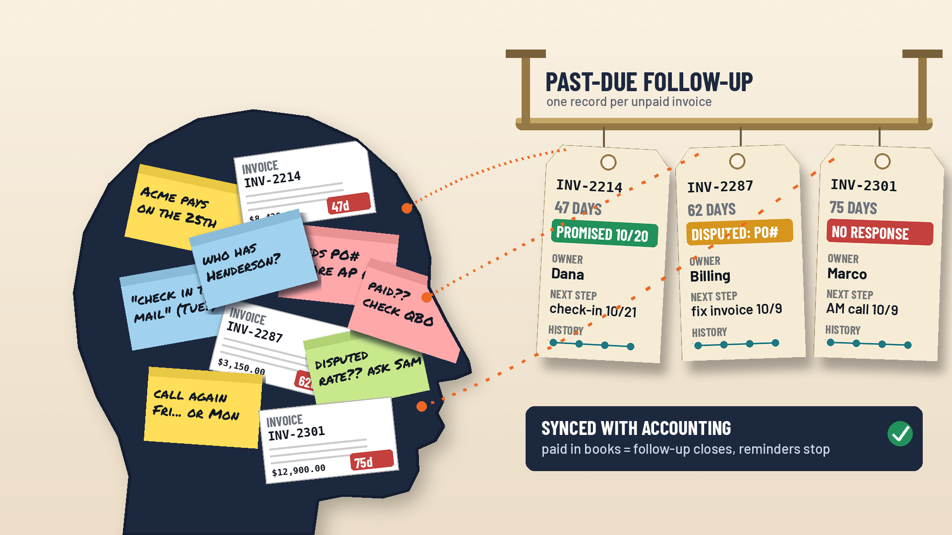 Illustration of a dark head silhouette crowded with sticky notes and past-due invoices reading Acme pays on the 25th, needs PO# before AP pays, check in the mail, disputed rate, and paid?? check QBO, with dotted lines leading to three hang tags on a rail labeled Past-Due Follow-Up, each showing an invoice number, days late, a status such as Promised 10/20, Disputed: PO#, or No Response, an owner, and a next step, above a Synced with Accounting panel.