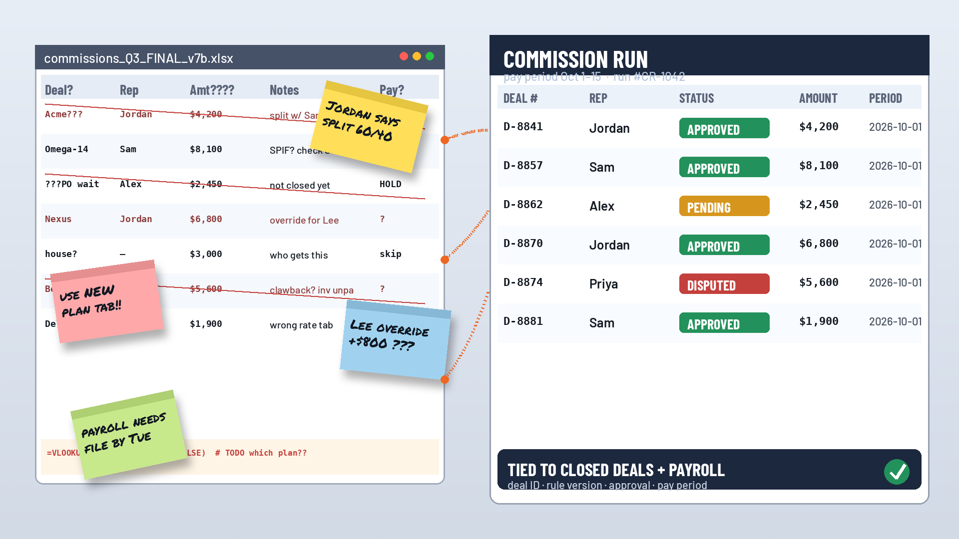 Illustration comparing a messy commission spreadsheet window titled commissions_Q3_FINAL_v7b.xlsx, crowded with unclear deal rows, red strike-throughs, sticky notes about splits, overrides, and plan tabs, to a clean Commission Run panel showing deal numbers, reps, statuses such as Approved, Pending, and Disputed, amounts, and pay period dates, with a Tied to Closed Deals + Payroll bar at the bottom.