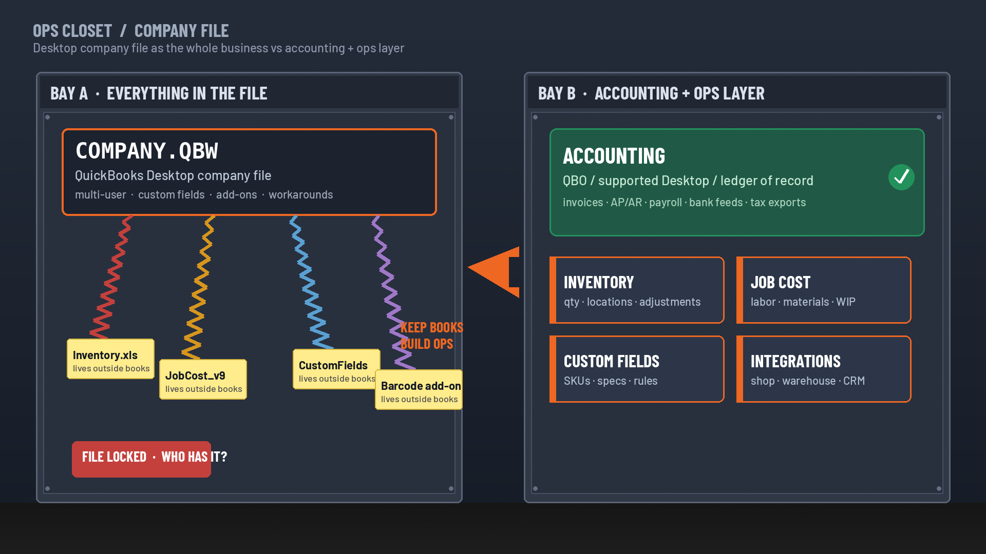 Glass-front ops closet: left bay stuffed COMPANY.QBW Desktop company file with tangled inventory, job-cost, custom-field, and barcode workarounds plus a file-locked warning; right bay clean Accounting ledger plus Inventory, Job Cost, Custom Fields, and Integrations ops-layer cards.