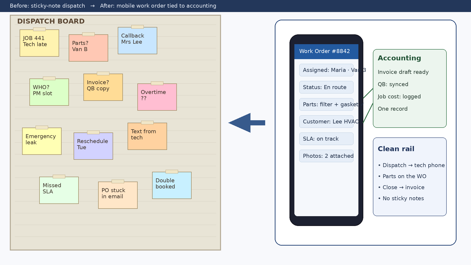 Cluttered whiteboard covered in dispatch sticky notes beside a clean mobile work-order screen connected to an accounting sync panel